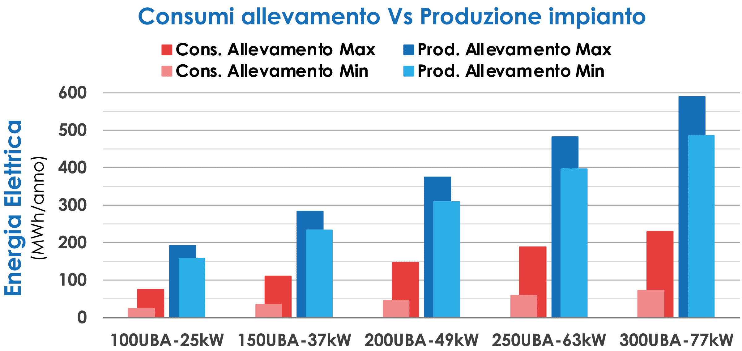 Grafico Consumi allevamento rispetto a Produzione impianto