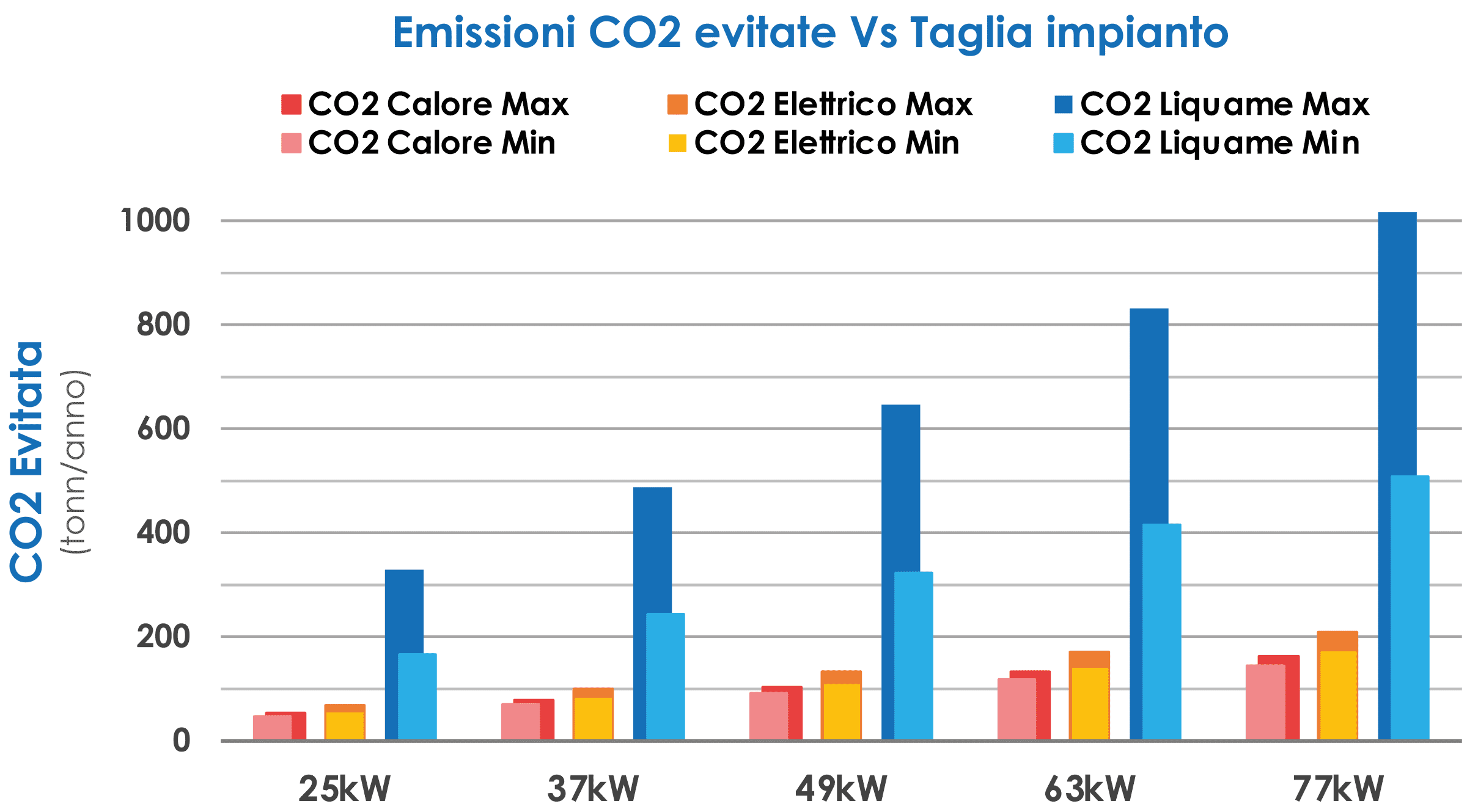 Grafico Emissioni CO2 Evitate