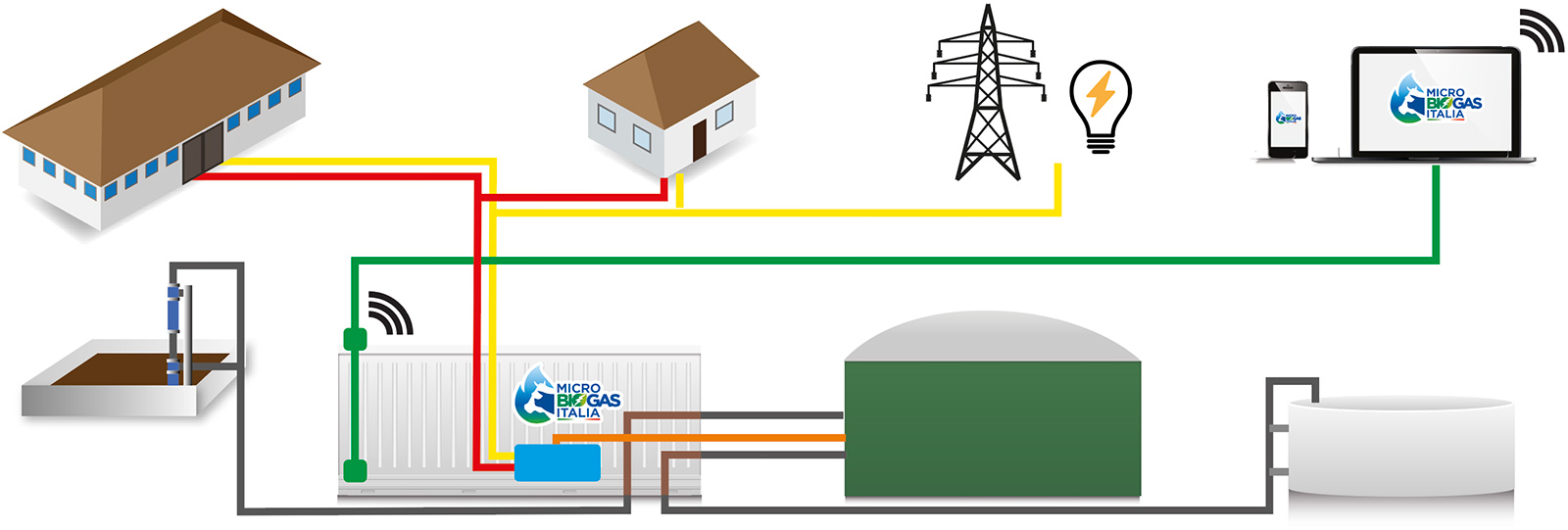 Schema di funzionamento di impianto biogas a liquame e letame